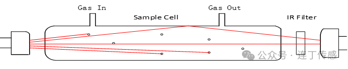 红外气体传感器