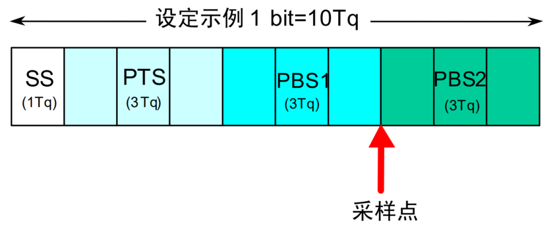 控制器