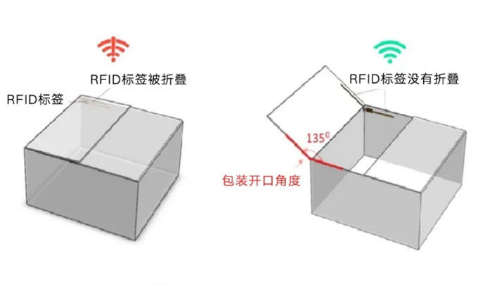 <b class='flag-5'>RFID</b>防开传感器<b class='flag-5'>标签</b>助力生鲜产品实现包装完整<b class='flag-5'>性</b>