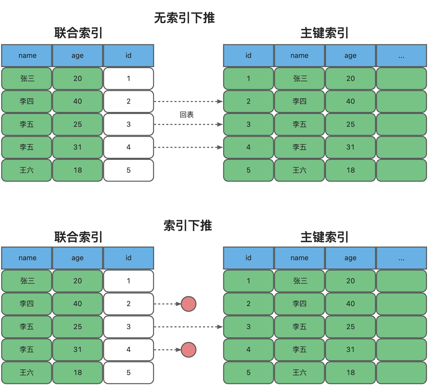 索引机制