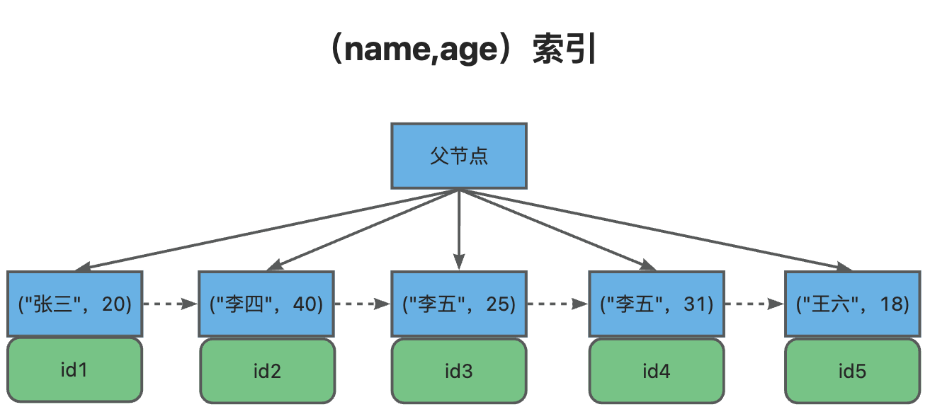 索引机制