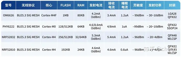 基于OM6626 NRF528210系列的ESL電子價(jià)簽應(yīng)用