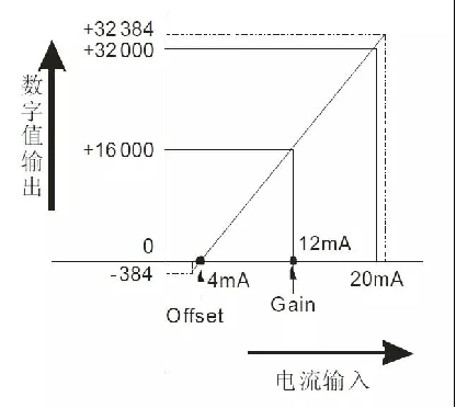 模拟量