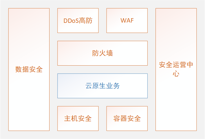 從積木式到裝配式云<b class='flag-5'>原生</b>安全