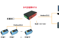 Profinet轉CANopen協(xié)議轉化網(wǎng)關功能與配置詳解