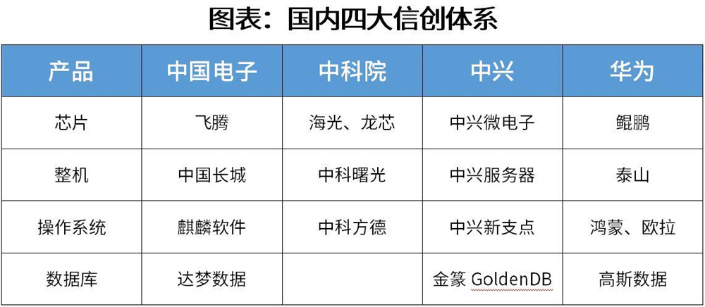 我国疑创国产化财富已经组成四小大系统