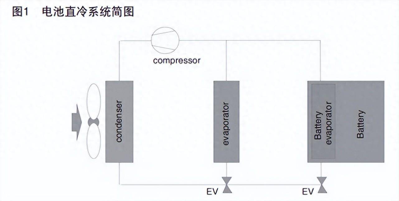 新能源汽車幾種常見的電池<b class='flag-5'>熱管理</b><b class='flag-5'>技術</b>介紹