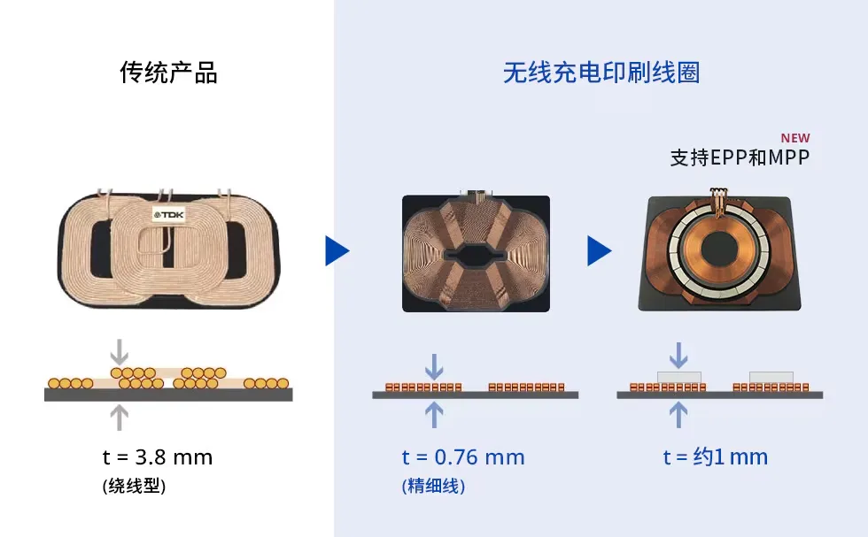 超薄無線充電技術打造汽車<b class='flag-5'>智能手機</b>融合新生態