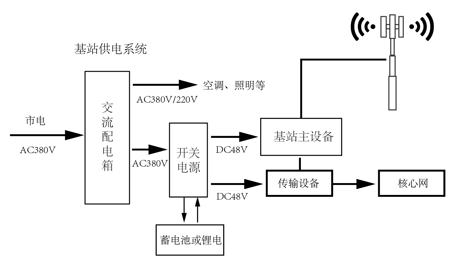 <b class='flag-5'>5G</b>基站節(jié)能數(shù)字化管理解決方案