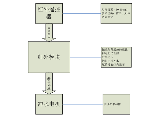 <b class='flag-5'>WTU</b><b class='flag-5'>紅外傳感</b><b class='flag-5'>測(cè)距</b><b class='flag-5'>芯片</b><b class='flag-5'>方案</b>，<b class='flag-5'>紅外</b>+<b class='flag-5'>手勢(shì)</b>智控，<b class='flag-5'>讓</b><b class='flag-5'>衛(wèi)浴</b><b class='flag-5'>生活</b><b class='flag-5'>更</b><b class='flag-5'>懂你</b>！