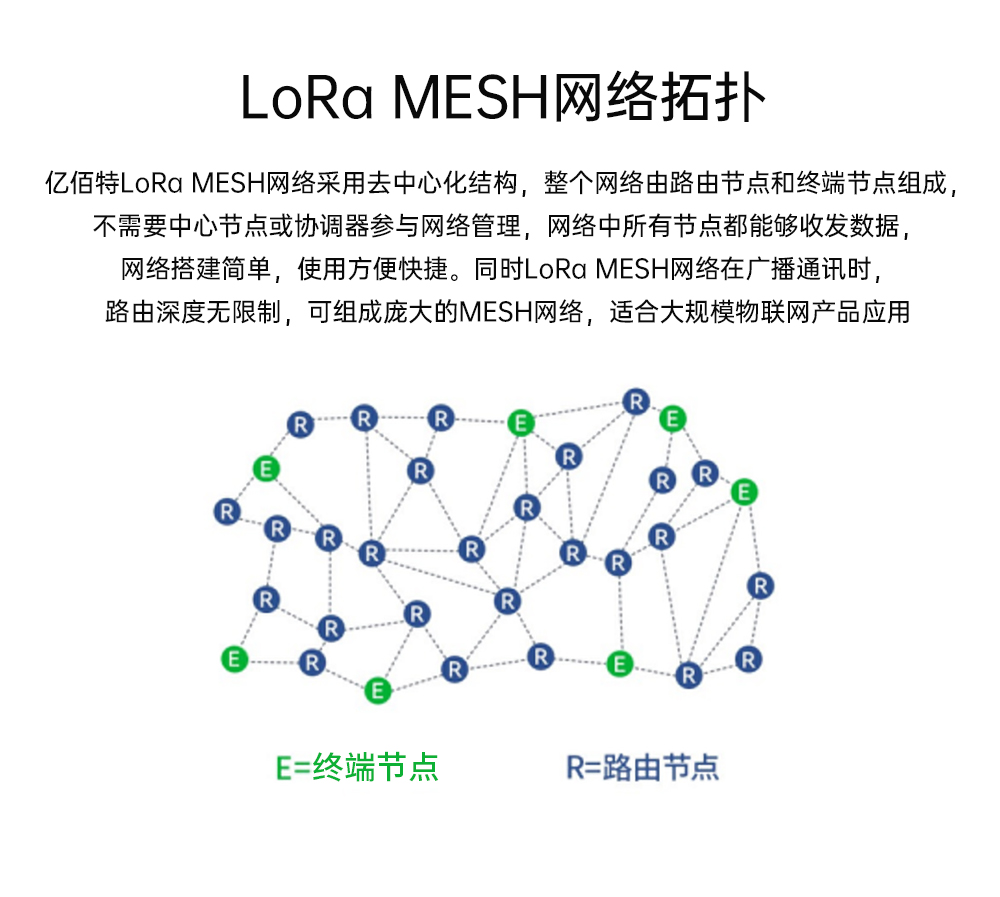 LoRa <b class='flag-5'>MESH</b>網絡拓撲及其物聯網應<b class='flag-5'>用場景</b>簡介