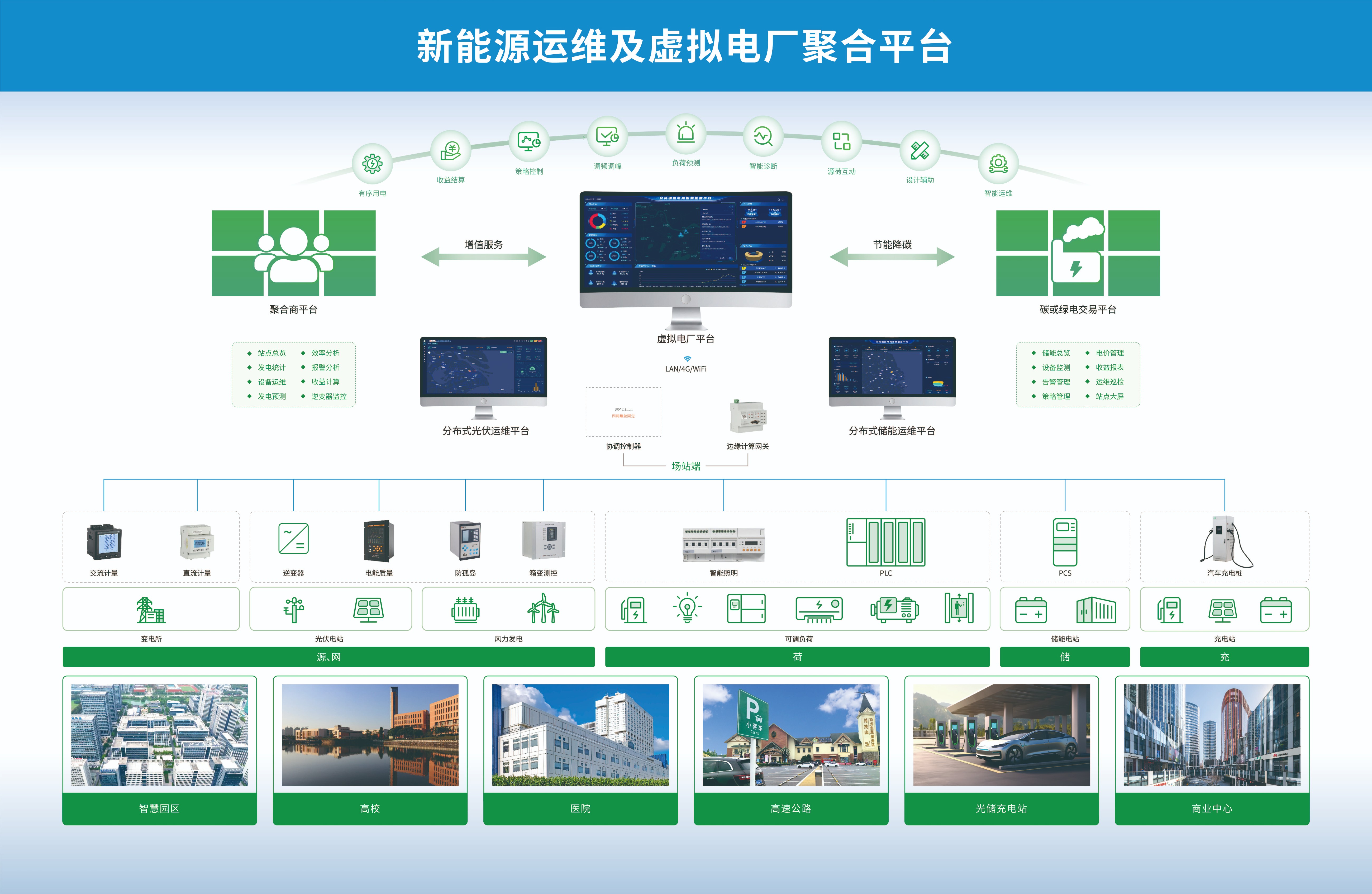 新<b class='flag-5'>能源</b>運維及<b class='flag-5'>虛擬</b><b class='flag-5'>電廠</b>聚合平臺解決方案