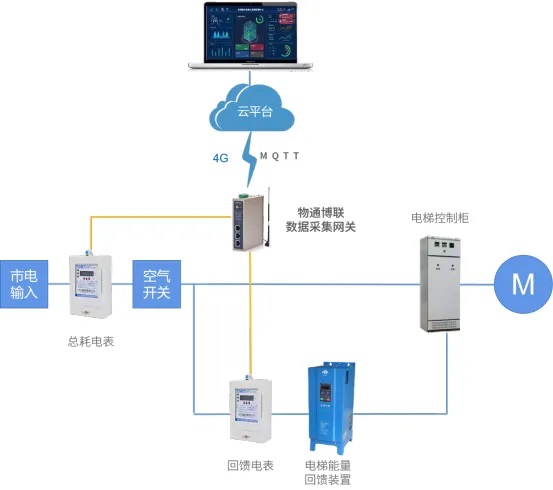 <b class='flag-5'>電梯</b>回能裝置能源數采<b class='flag-5'>遠程</b><b class='flag-5'>監控</b><b class='flag-5'>方案</b>