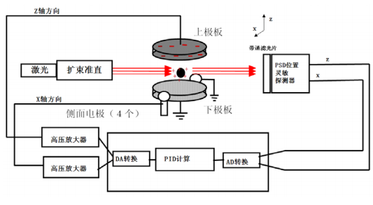 <b class='flag-5'>高壓</b><b class='flag-5'>放大器</b>在位置控制系統(tǒng)<b class='flag-5'>懸浮</b>實驗中的應(yīng)用