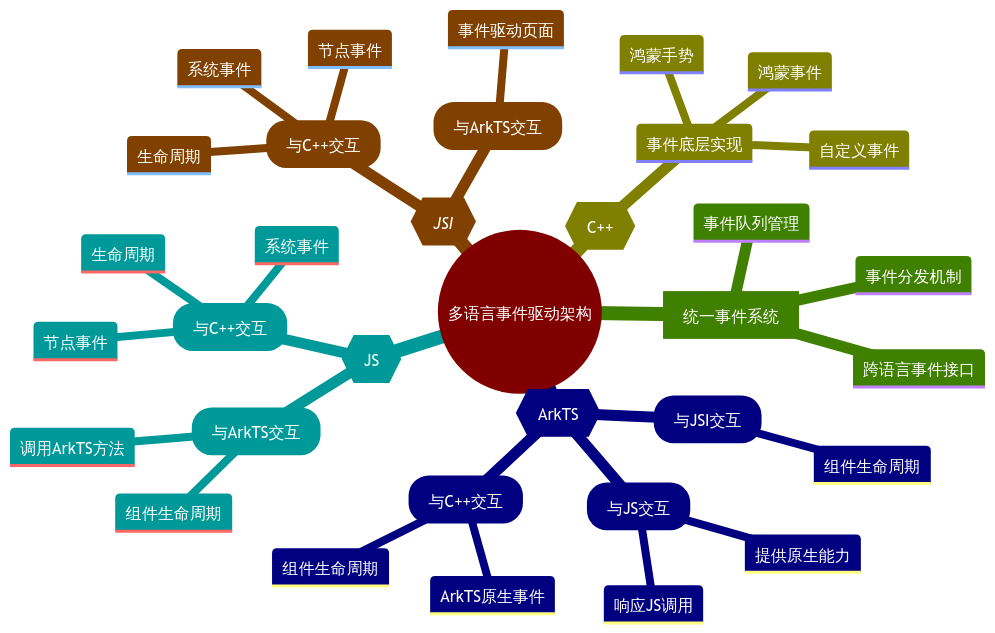 Taro <b class='flag-5'>鴻蒙</b>技術內幕系列（三） - 多語言場景下的通用事件<b class='flag-5'>系統</b>設計