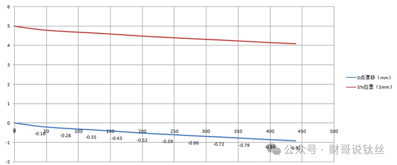 <b class='flag-5'>驅動</b>鈦絲（SMA）的可靠性設計（5）位移設計