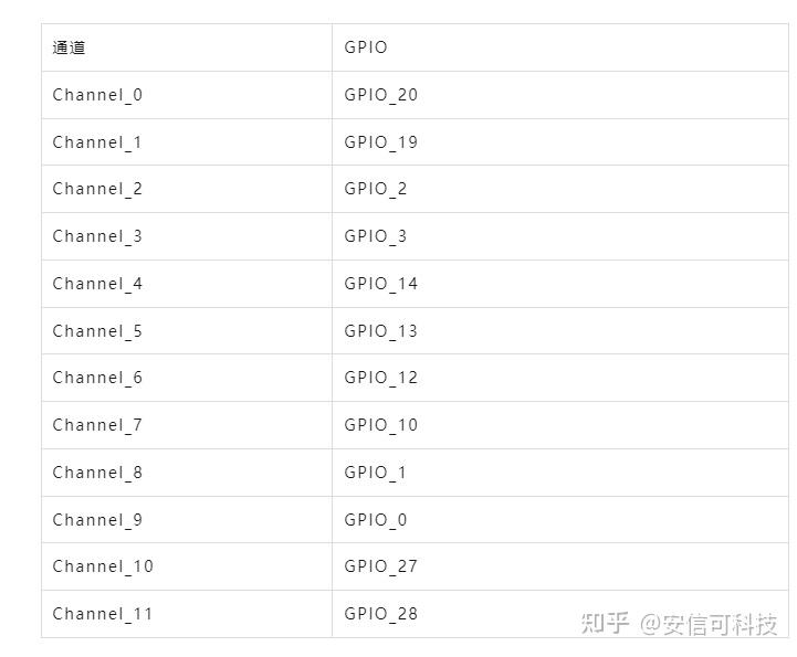 零基礎開發小安派-Eyes-S1外設篇——ADC