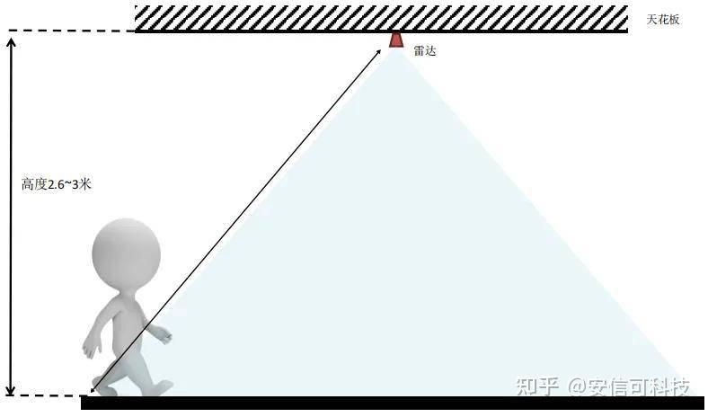 毫米波雷達人體存在感應，<b class='flag-5'>應用于</b>智能<b class='flag-5'>安</b><b class='flag-5'>防</b>領域