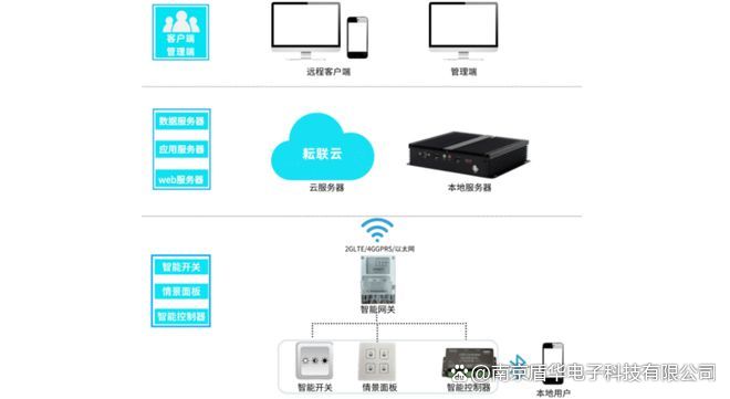 物联网智慧照明管理系统，为灯光数字赋能！