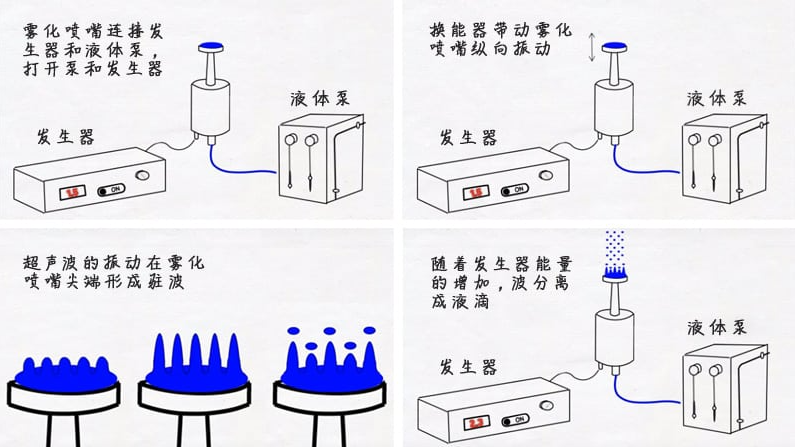 安泰高电压功率放大器在新能源领域超声波喷涂威廉希尔官方网站
中的应用