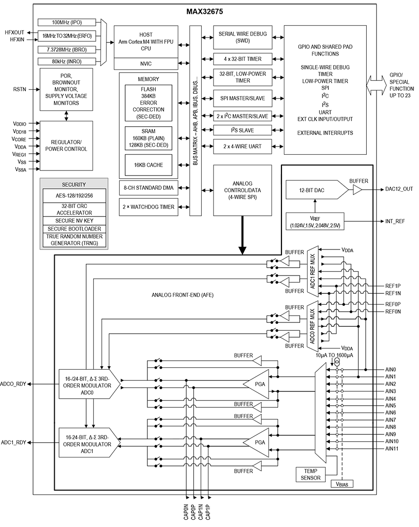 框圖 - Analog Devices Inc. MAX32675C超低功耗Arm? Cortex?-M4F MCU