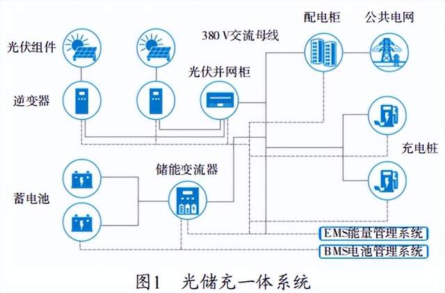 双碳<b class='flag-5'>能源</b>技术中<b class='flag-5'>光</b><b class='flag-5'>储</b><b class='flag-5'>充</b>一体<b class='flag-5'>系统</b>的设计与性能剖析及微电网<b class='flag-5'>能量</b><b class='flag-5'>管理</b><b class='flag-5'>系统</b>概述