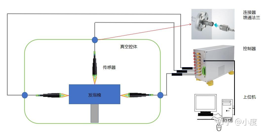 立儀光譜共焦傳感器在真空領域的測試