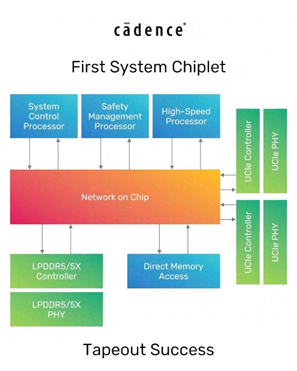  Cadence推出基于Arm的系统Chiplet