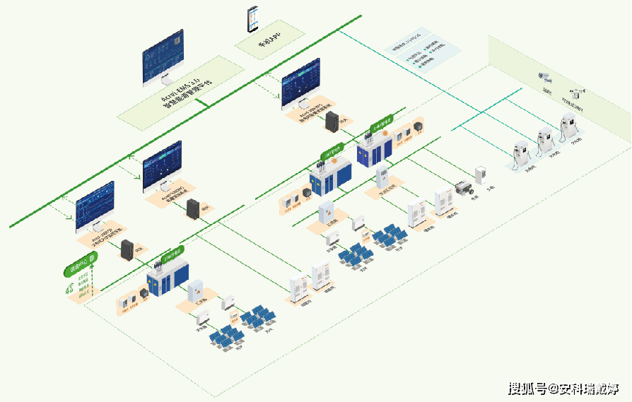 安科瑞分布式光伏監控解決方案-<b class='flag-5'>源</b>網<b class='flag-5'>荷</b>儲充 <b class='flag-5'>企業</b>微電網系統