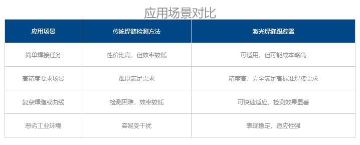 激光<b class='flag-5'>焊縫</b>跟蹤<b class='flag-5'>器</b>與傳統<b class='flag-5'>焊縫</b>檢測<b class='flag-5'>方法</b>的對比