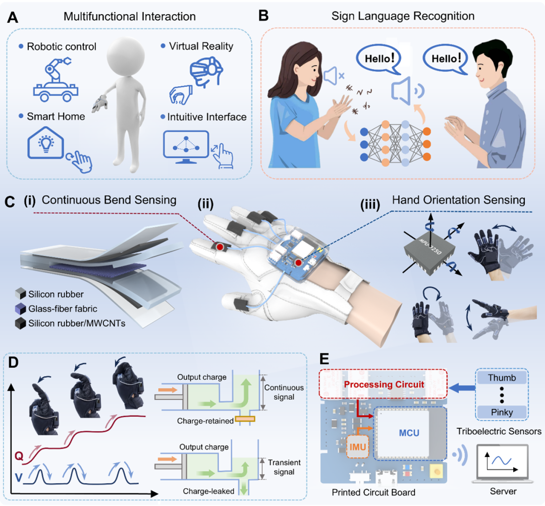 清华大学：研究电荷保持策略增强的摩擦电-惯性传感手套用于人机交互