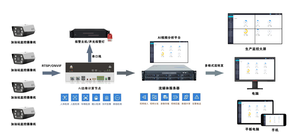 <b class='flag-5'>加油站</b>監(jiān)控視頻<b class='flag-5'>分析</b>系統(tǒng)應(yīng)用方案