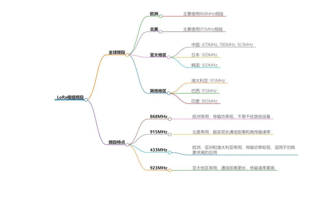 <b class='flag-5'>LoRa</b>/<b class='flag-5'>LoRaWAN</b>模組，型號那么多，怎么選？