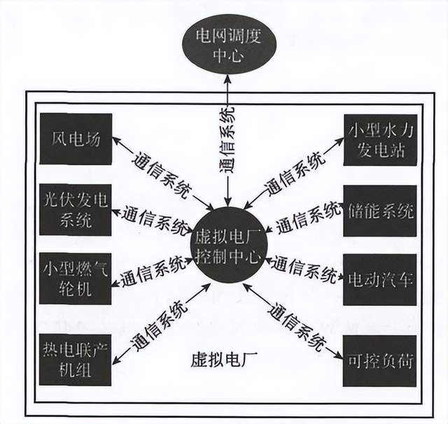 虚拟电厂中储能技术的多元应用与效能提升