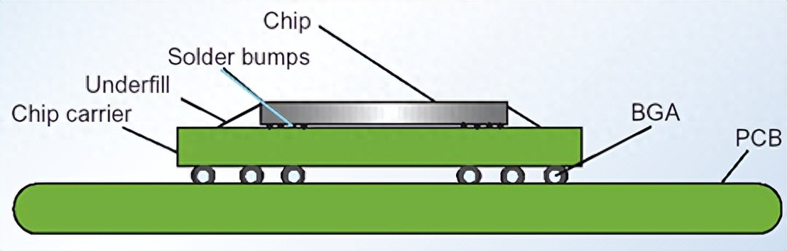 倒裝芯片（flip chip）算先進封裝嗎？未來發展怎么樣？