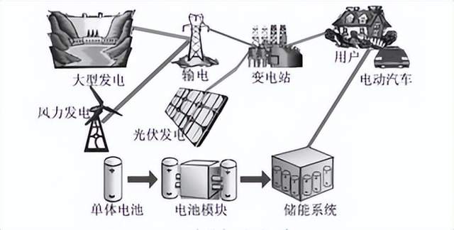 储能技术