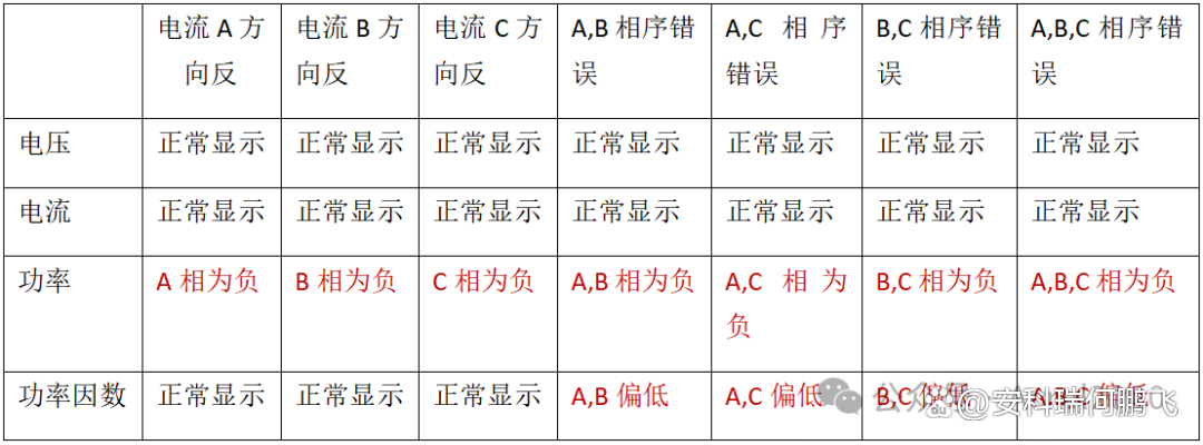 ADW300三相四线电表电能显示不准的接线排查方法