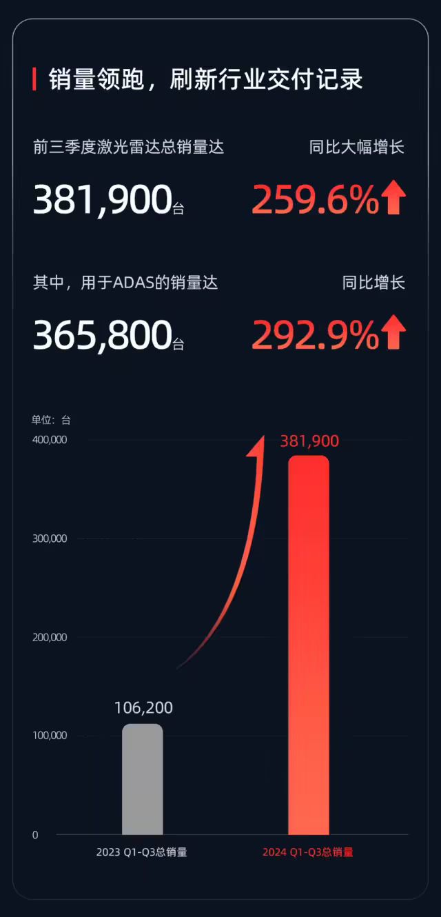 激光雷達廠商速騰聚創今年前三季度總銷量 38.19 萬臺，同比增長 259.6%