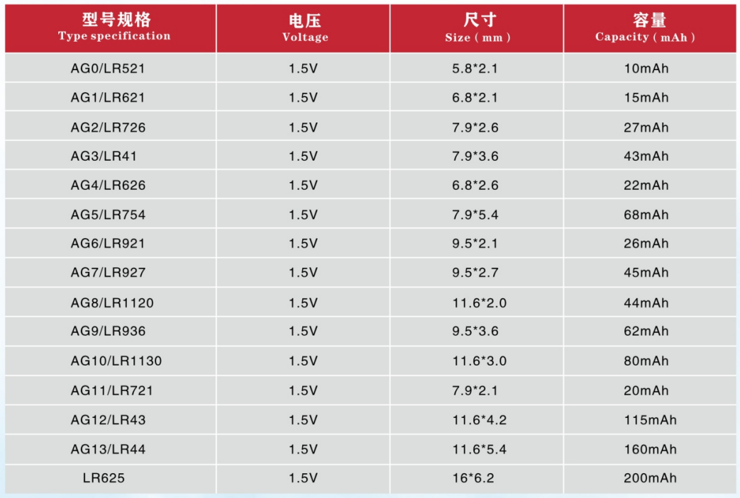 <b class='flag-5'>力</b>源<b class='flag-5'>電池</b>-紐扣<b class='flag-5'>電池</b>系列：AG/LR系列的產品介紹