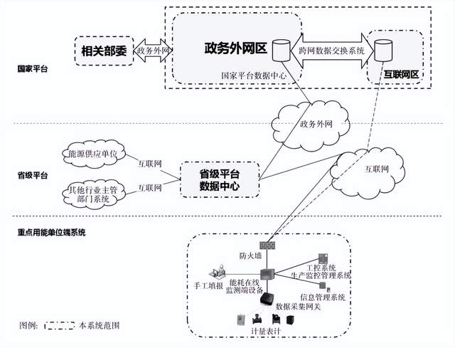 重点用能单位能耗在线监测系统：建设、技术与应用