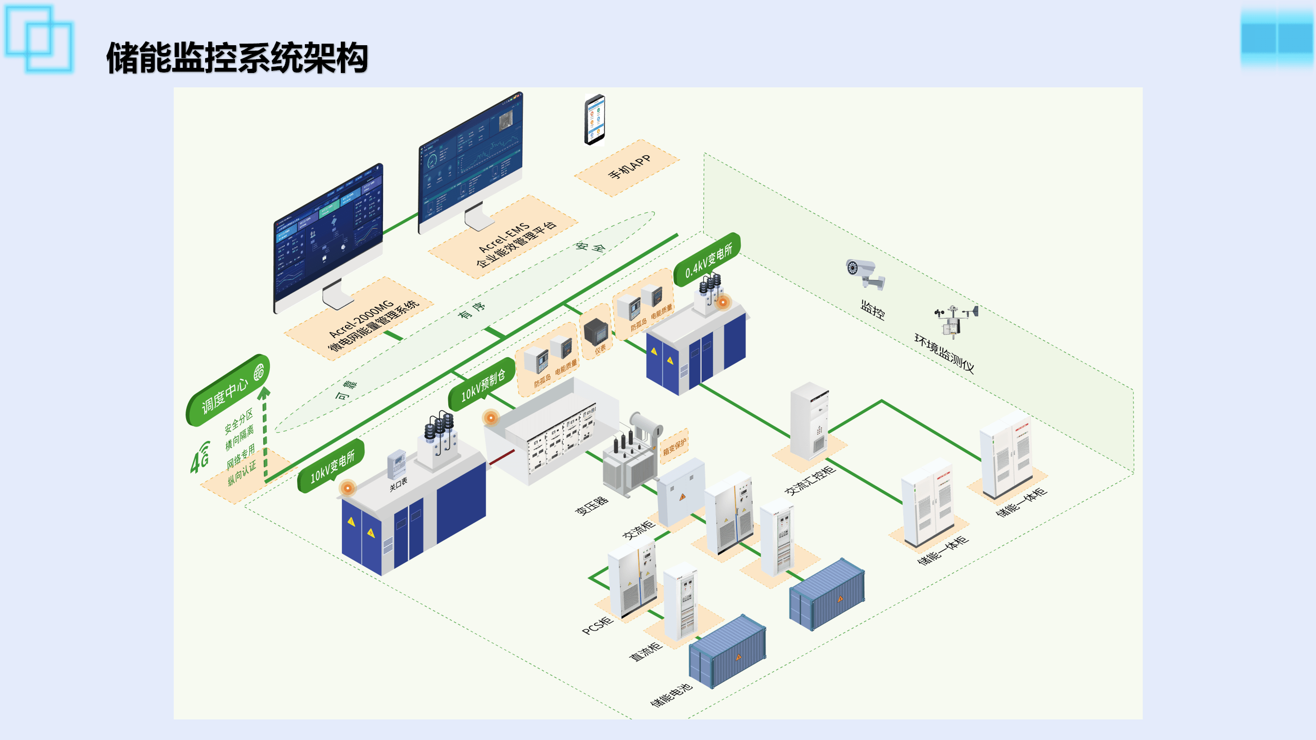 安科瑞Acrel-2000MG能量管理系統 工商業儲能站能量管理平臺