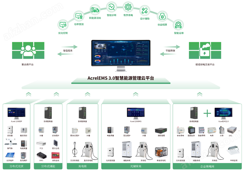 安科瑞AcrelEMS3.0光儲充綜合能源管理平臺 調度源<b class='flag-5'>荷</b>有序互動