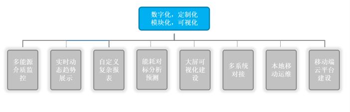 工業<b class='flag-5'>企業</b><b class='flag-5'>能源管理</b>系統如何解決<b class='flag-5'>企業</b><b class='flag-5'>能源管理</b>存在的問題