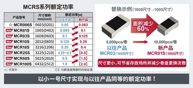 ROHM開發出更小的通用<b class='flag-5'>貼片</b><b class='flag-5'>電阻器</b><b class='flag-5'>新產品</b>“MCRx<b class='flag-5'>系列</b>”