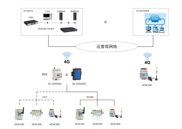 电力改造项目推荐哪款电表？<b class='flag-5'>物</b><b class='flag-5'>联网</b>电表的<b class='flag-5'>优势</b>