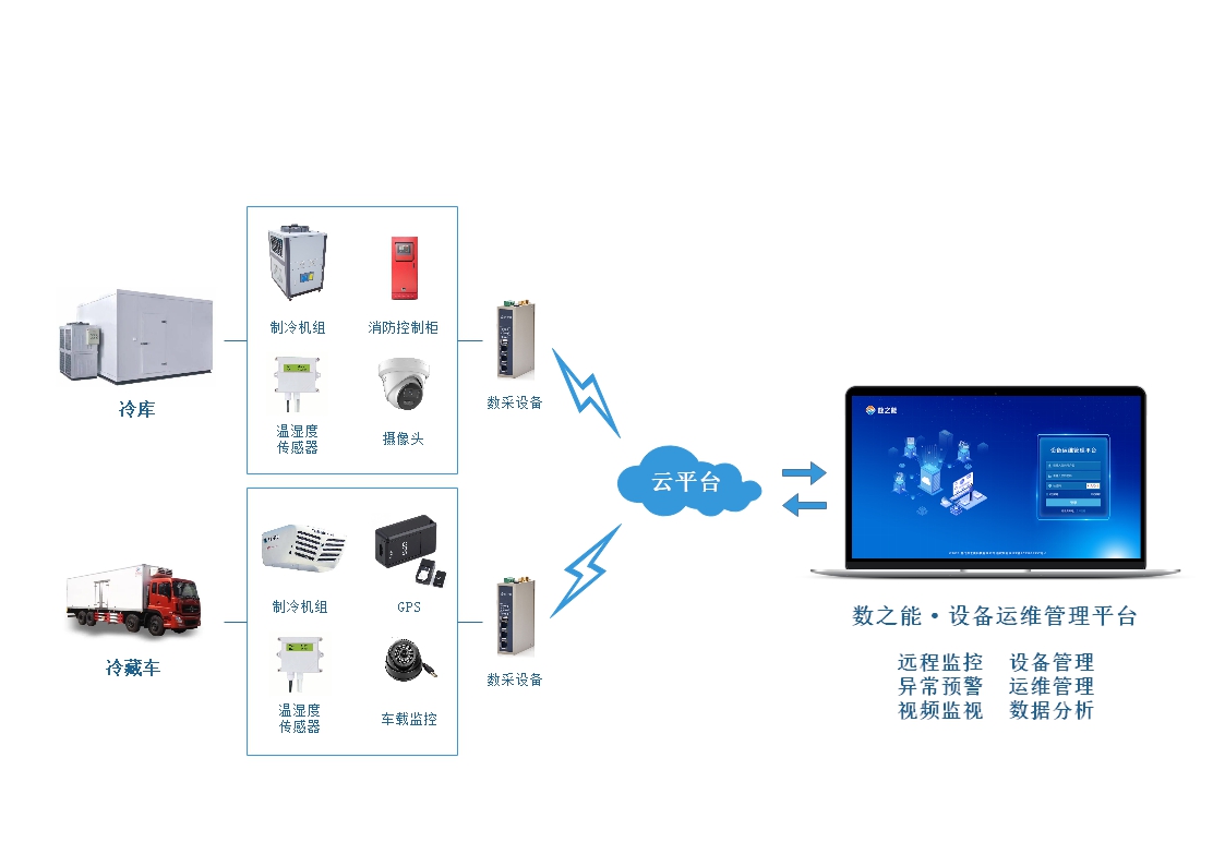 制冷设备智能监控与<b class='flag-5'>运</b><b class='flag-5'>维</b>管理<b class='flag-5'>云</b>平台