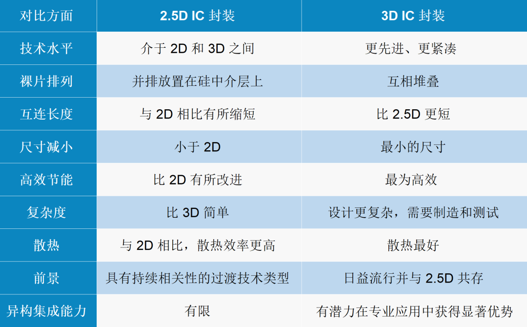 2.5D封装