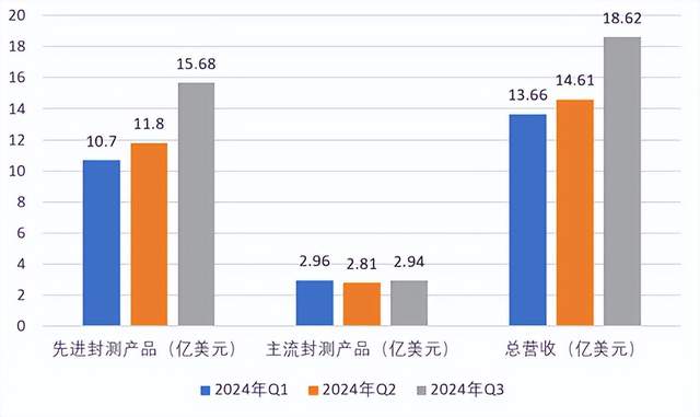 先進封裝市場持續景氣，誰是背后推手？