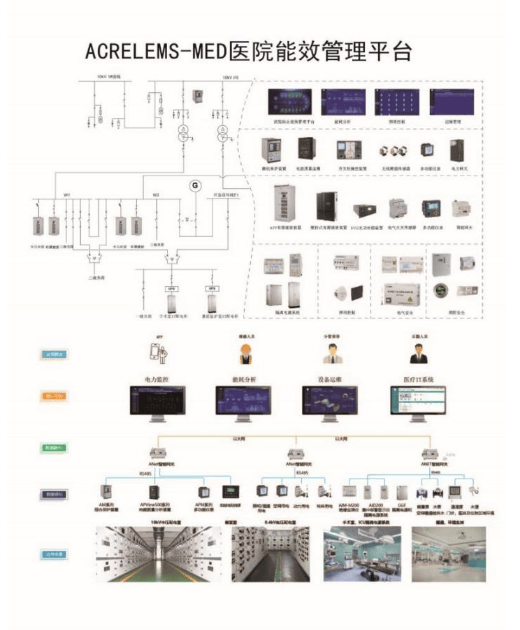 安科瑞AcrelEMS-MED医院综合能源管理平台 节能用电 降低成本