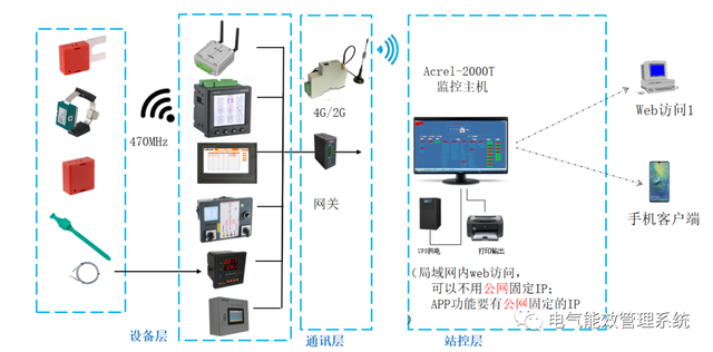 安科瑞<b class='flag-5'>無線</b><b class='flag-5'>測溫</b>監(jiān)控<b class='flag-5'>系統(tǒng)</b>如何實現(xiàn)<b class='flag-5'>開關(guān)柜</b><b class='flag-5'>溫度</b>集中顯示